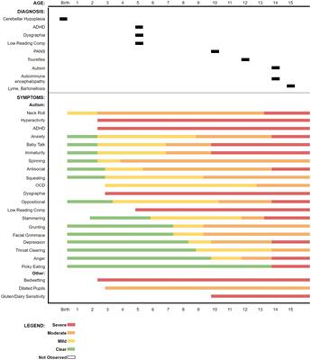 Case report: Substantial improvement of autism spectrum disorder in a child with learning disabilities in conjunction with treatment for poly-microbial vector borne infections